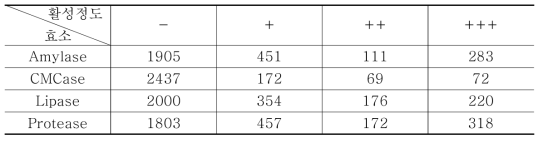 세균 자원의 효소별 활성 정도