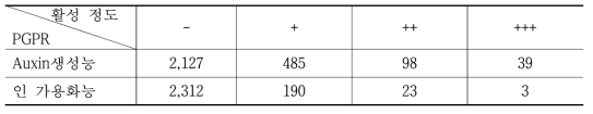 세균 자원의 PGPR 활성 정도 결과 (균주수)