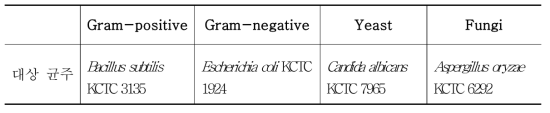 항균활성분석에 사용 된 균주