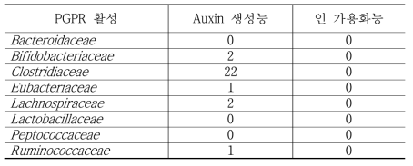 세균자원의 PGPR 활성 조사 결과 분석