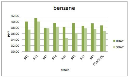 The values of ethyle benzene. MSM with 0.01% yeast extract