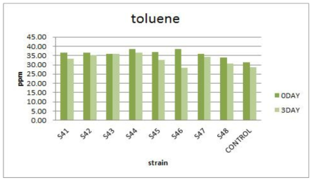 The values of ethyle toluene. MSM with 0.01% yeast extract