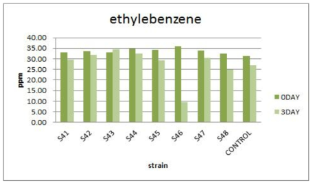 The values of ethyle benzene. MSM with 0.01% yeast extract