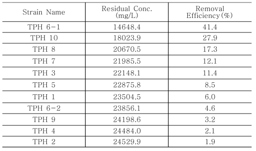 TPH의 생물학적 분해능 고효율 균주 선별 결과