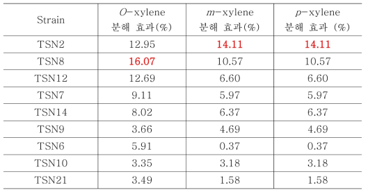 만리포 갯벌 균주의 xylene 분해 효과