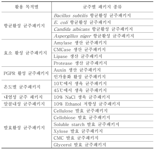 특성분석결과 제공이 가능한 활용목적별 균주 패키지 종류