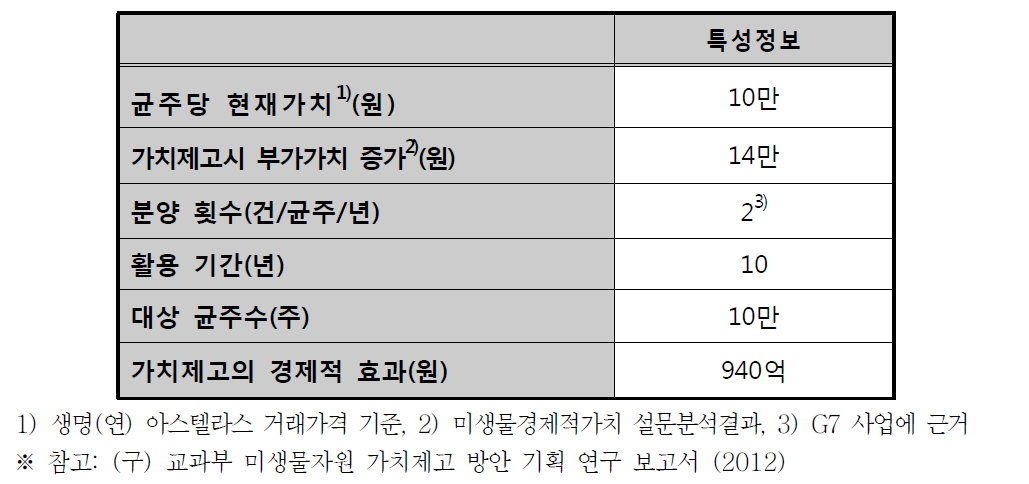 미생물자원 경제적 가치제고 효과