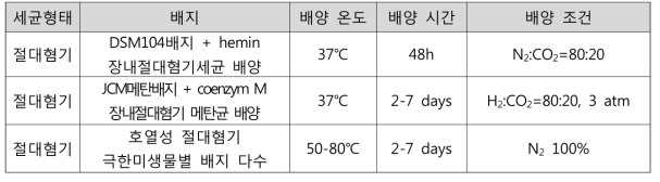 균주제작물 제작 절대혐기성 미생물의 배지 및 배양조건