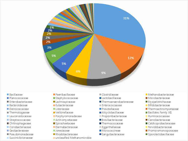균주생산물(단백체, 추출물, 배양체) 제조에 사용된 혐기자원의 과(family)별 분포도