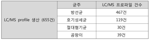 1단계 미생물자원 추출물의 LC/MS 프로파일 생산