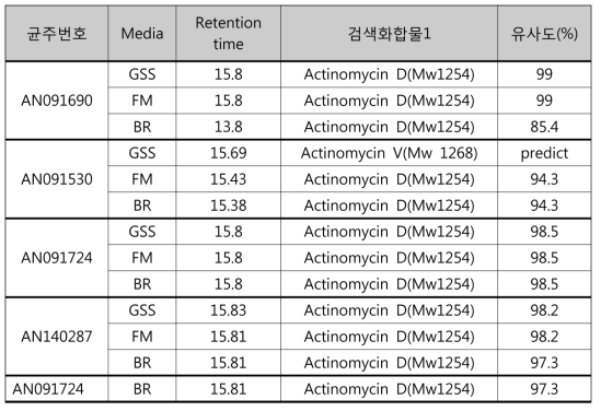 Actinomycin과 유사성이 검색된 방선균 균주 및 배양 배지