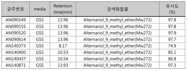 Alternariol 과 유사성이 검색된 방선균 균주 및 배양 배지