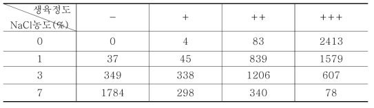 방선균의 NaCl 농도별 생육 정도 비교 결과