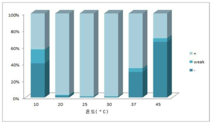 세균 자원의 온도별 생육 분포도