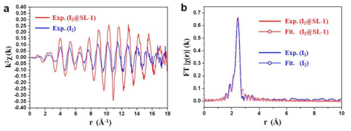 (a) 요오드 K-edge X-ray Absorption Spectra 의 Extended X-ray Absorption Fine Structure 스펙트럼, (b) EXAFS상변위 통한 요오드원자간 거리값 스펙트럼
