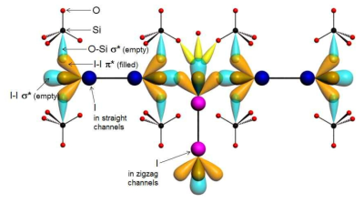 SL-1 채널내부에 내포된 요오드 분자들 간 상호작용을 요오드분자 혼성오비탈과 SL-1 채널 기벽과 의 상호작용을 나타내는 모식도