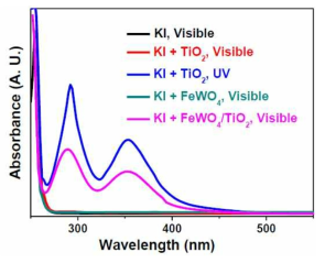 0.01 M KI 수용액 하에서 여러 물질의 UV/Vis spectra.