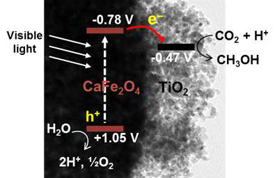 CaFe2O4/TiO2 접합구조에서의 CO2 환원 메커니즘 개요도.