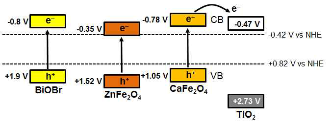 CFO, ZFO 및 BiOBr과 TiO2 간의 에너지준위 비교 diagram.