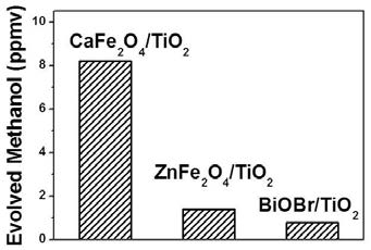 CFO/TiO2, ZFO/TiO2, BiOBr/ TiO2의 메탄올 생성량 (2시간 동안).