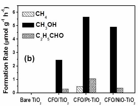 Bare TiO2, CaFe2O4/TiO2, CaFe2O4/Pt- TiO2, CaFe2O4/NiO-TiO2의 탄화수소 생성량 (2시간).