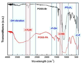 POSS-PA의 FT-IR Spectra.