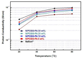 Nafion/POSS-PA 나노복합막의 함량/온도에 따른 양성자 전도도.