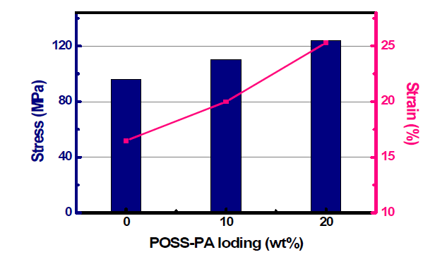 Nafion/POSS-PA의 함량에 따른 기계적 강도 측정