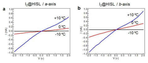 I-V curves of I2-loaded HISL measured by probe station with different temperature along a-axis (a) and b-axis (b)
