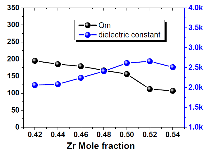 Zr의 몰 비율에 따른 기계적 품질 계수와 유전율의 변
