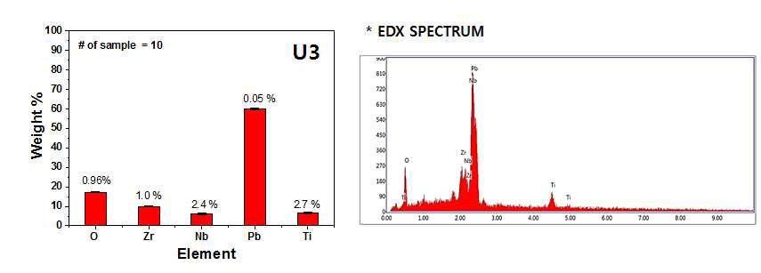 Energy-dispersive X-ray spectroscopy(EDX) 분석결과