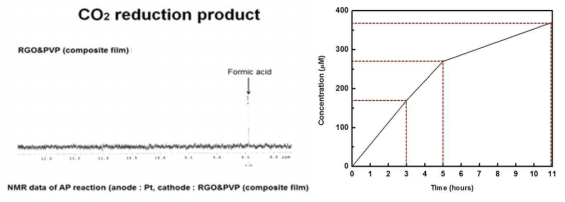 RGO/PVP 전극에서 생성된 Formic acid 의 NMR 데이터 및 시간별 생성량 그래프