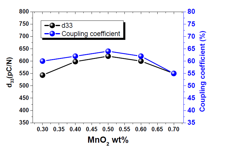 MnO2 무게비율에 따른 d33 상수와 커플링 계수의 변화