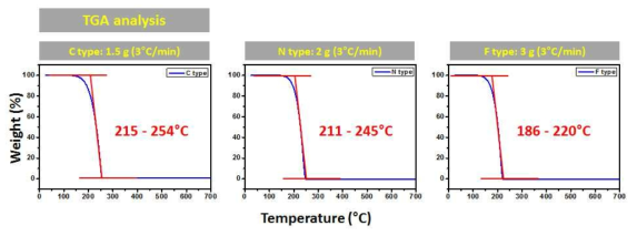 C, N, F type의 열분해 온도 측정 (Air atmosphere)