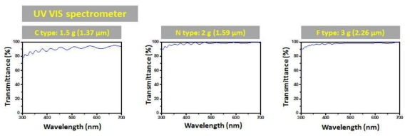 C, N, F type의 UV-VIS spectrometer transmittance (투과도) 결과 분석