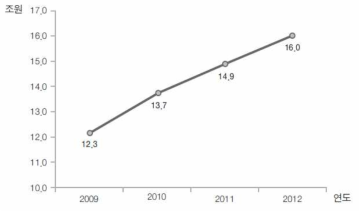 정부 연구개발 투자 확대 추이(2009 ~ 2012년)