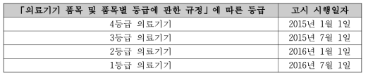 식품의약품안전처 의료기기 공통기준규격 시행일