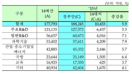 2015년도 R&D분야 재원배분 현황