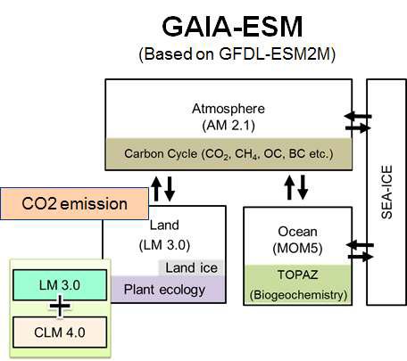 본 연구에서 개발된 GAIA-ESM 구조도