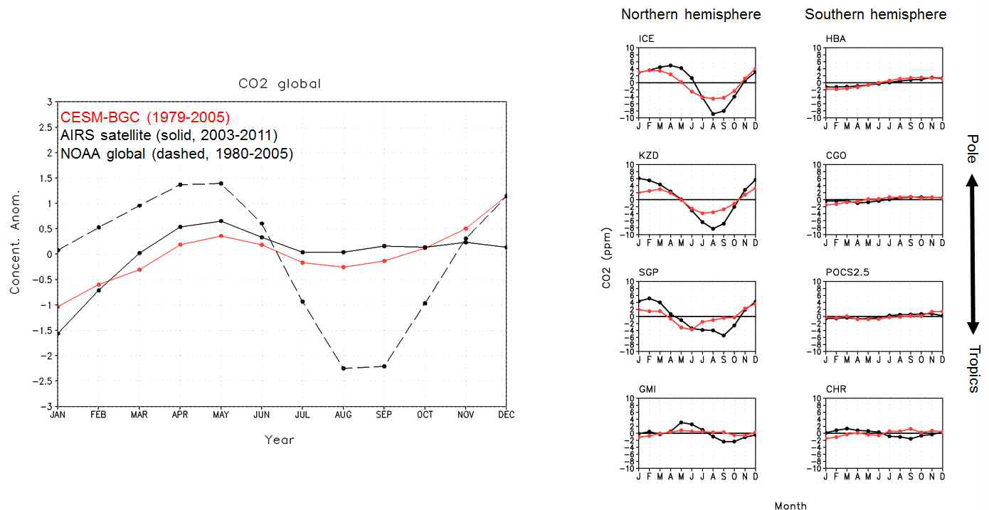 CESM-BGC 전지구 평균 대기 중 이산화탄소 계절 변화(좌, ppm)와 GMD 관측 지점에 따른 계절변화 (우, ppm)