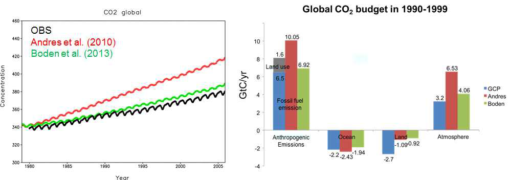 Andres 자료와 Boden 화석연료 자료로 27년간 적분한 CESM-BGC 모델의 전지구 평균된 대기중 CO2 농도(좌)와 1990-1999년간 10년간의 전지구 탄소 수지(우)
