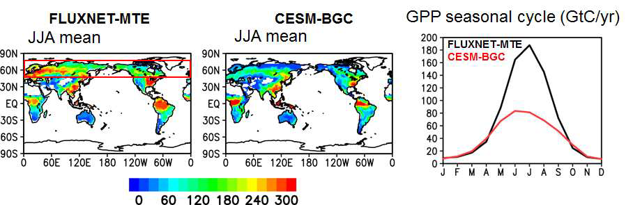 FLUXNET-MTE와 CESM-BGC에서 나타나는 북반구 여름철 GPP 공간분포(좌)와 북반구 고위도 (붉은 박스) 지역 평균된 GPP 계절변동 (우)