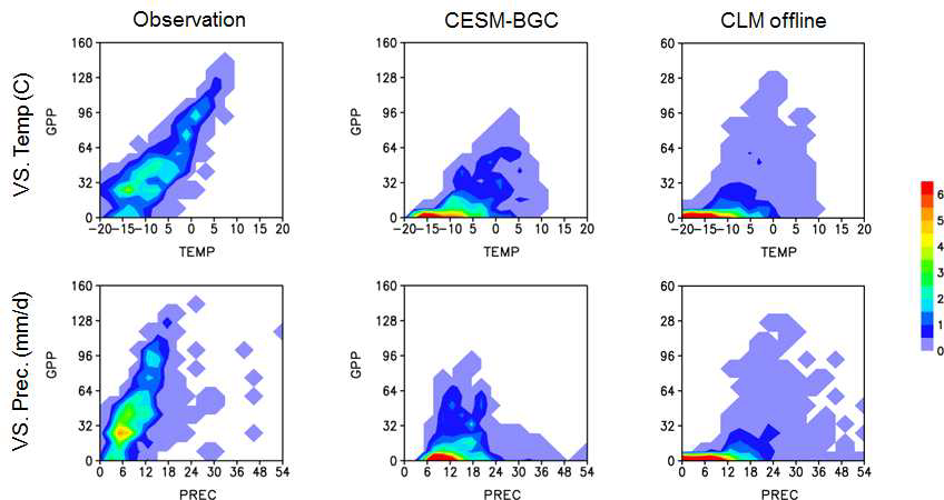 관측(좌)과 CESM-BGC(가운데), CLM4.0(우)에 대한 GPP와 지상온도, GPP와 강수량간의 상호관계의 PDF