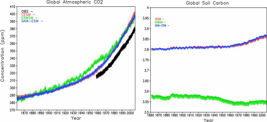 관측자료와 본연구에 사용된 3가지 ESMs의 historical run에서 모의되는 전지구 평균된 대기중 탄소 농도와 토양 탄소양의 시계열