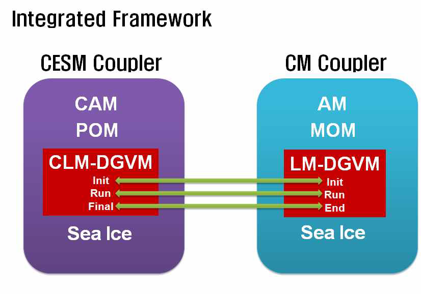 CM2.1과 CLM4-DGVM의 접합 방법 모식도