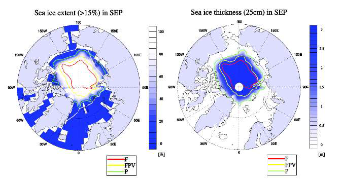 CESM-DGVM 현재(F), 미래(P), 미래-현재식생고정(FPV) 실험에서 나타나는 북극해빙 면 적, 두께 평균값.
