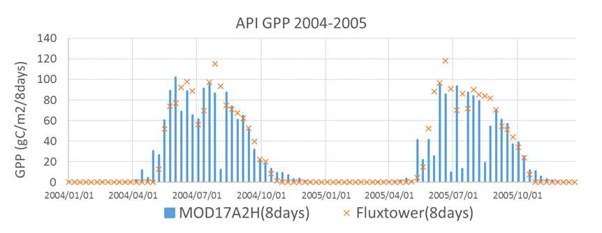 일본 Iwate 현 플럭스 타워 지점(API)의 GPP와 MODIS GPP 간의 비교.