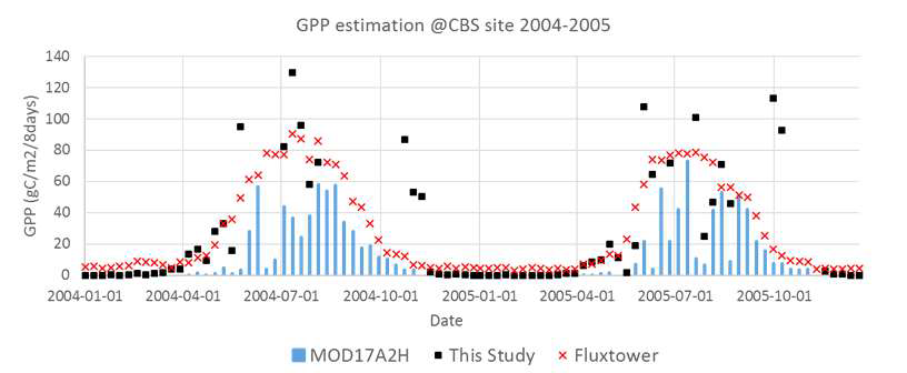 중국 플럭스 타워 지점(CBS)의 GPP 값과 MODIS GPP 및 본 연구에서 개선된 GPP 비교.