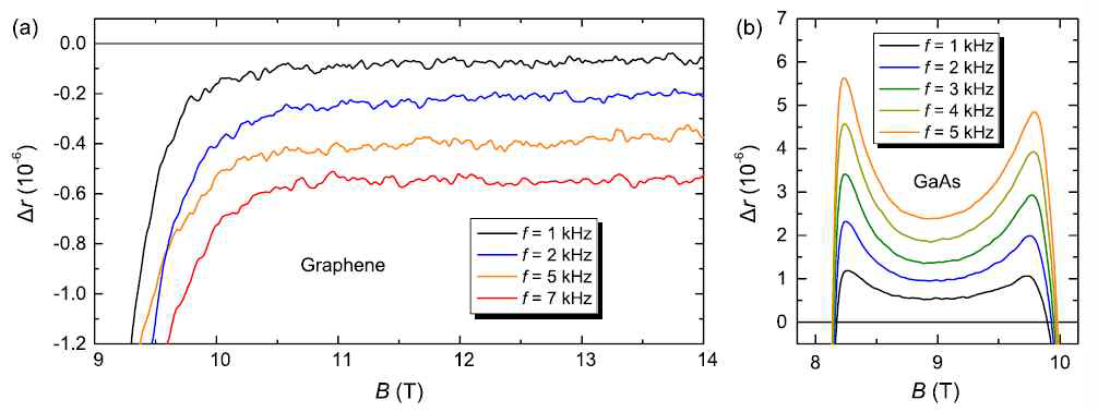 그래핀 (a)과 GaAs (b) 양자홀 저항 소자의 주파수 특성