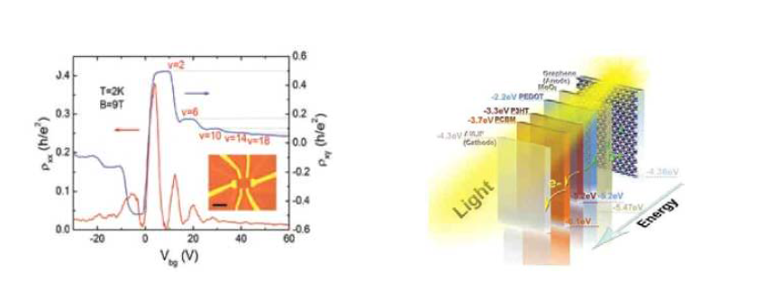 CVD 그래핀의 양자 홀 효과(왼쪽)과 유기 태양 전기에 응용된 CVD 그래핀의 소자 모식도(오른쪽)